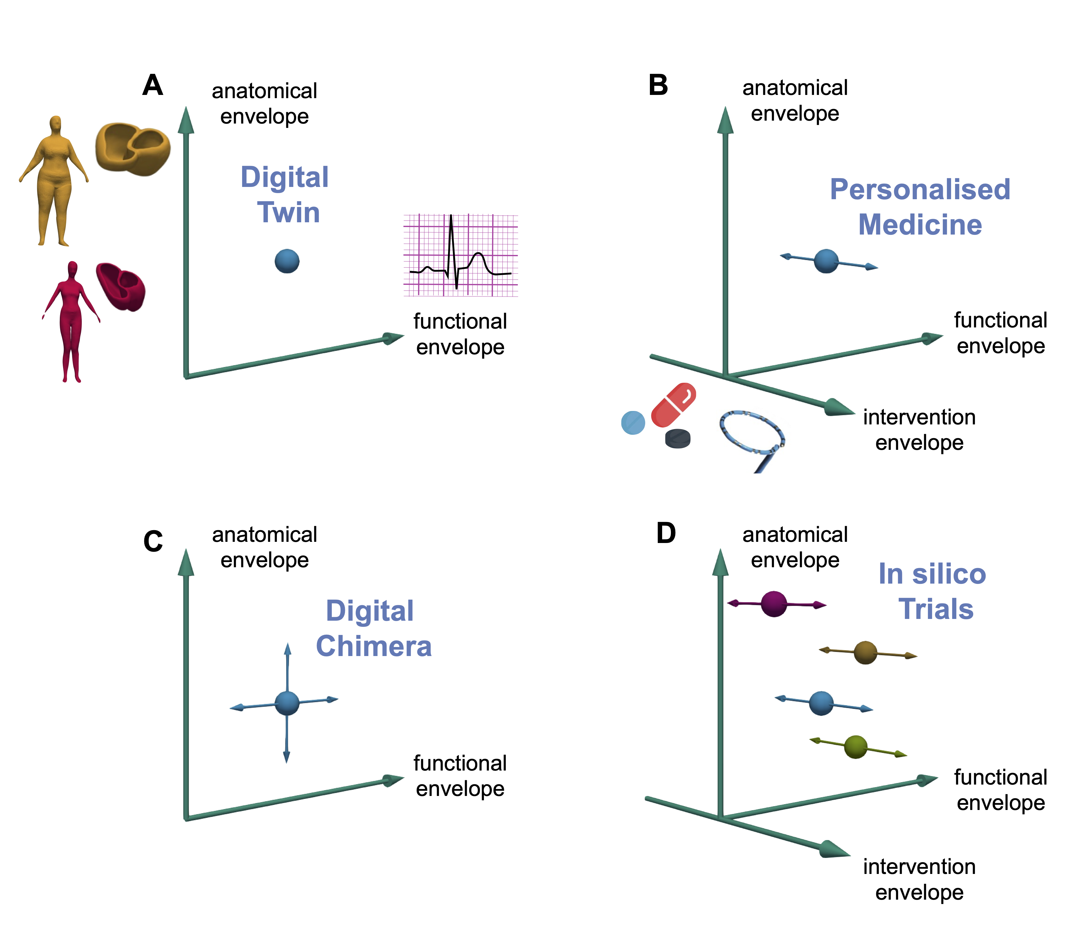 Computational modeling & simulation approaches