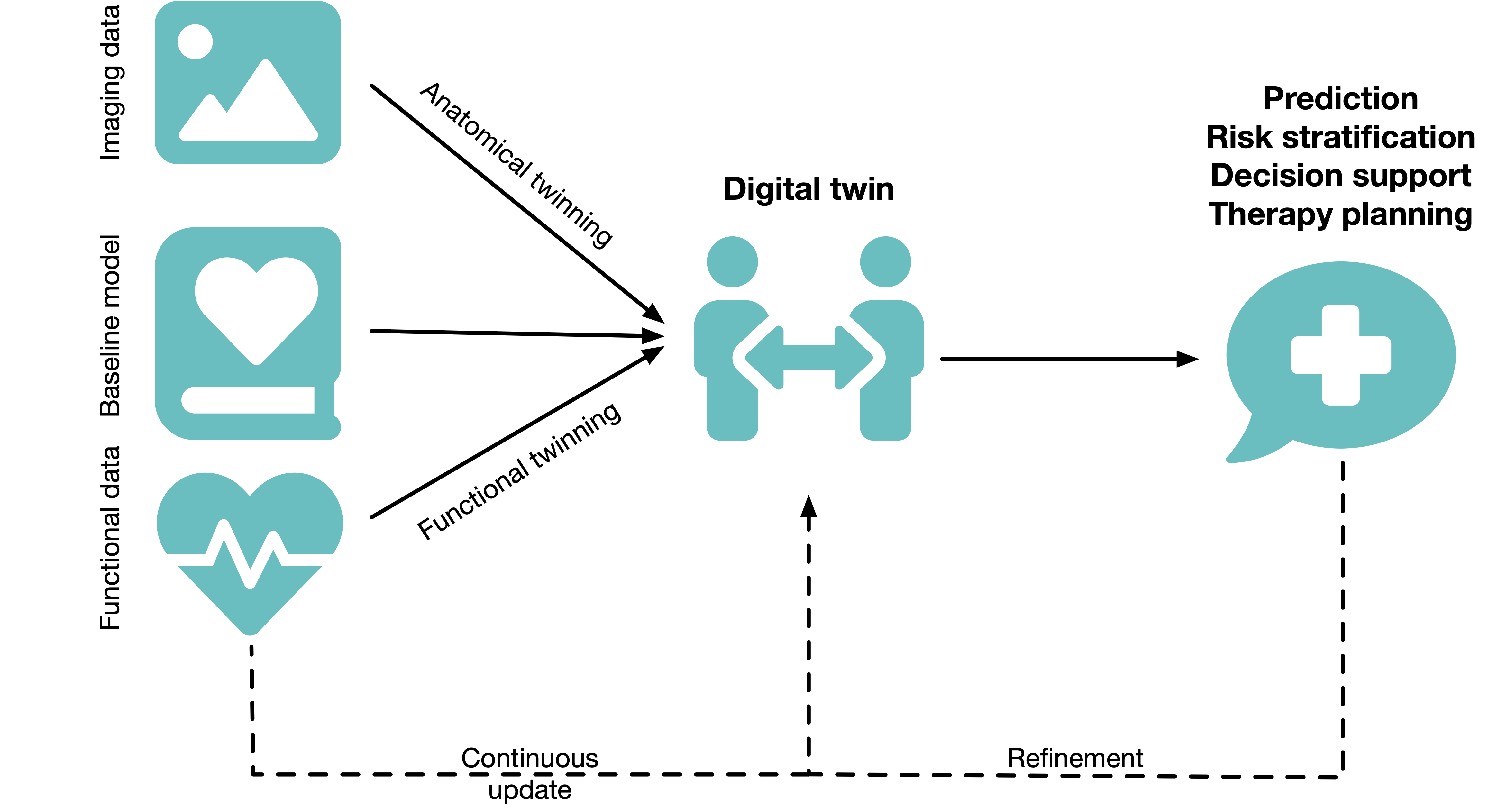 Digital Twinning
